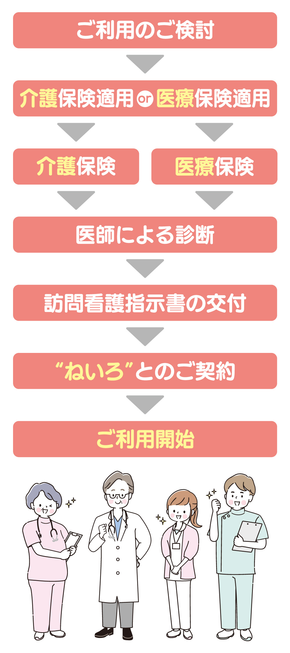 ご利用までの流れ
